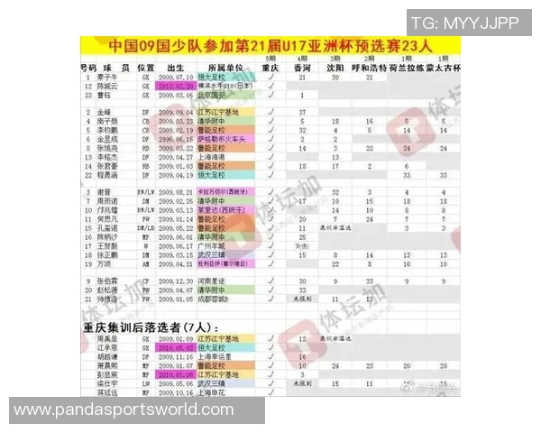 中国U17国家队新一期集训名单公布山东泰山青训七名球员入选引关注 中国U17国家队新一期集训名单公布山东泰山青训七名球员入选引关注